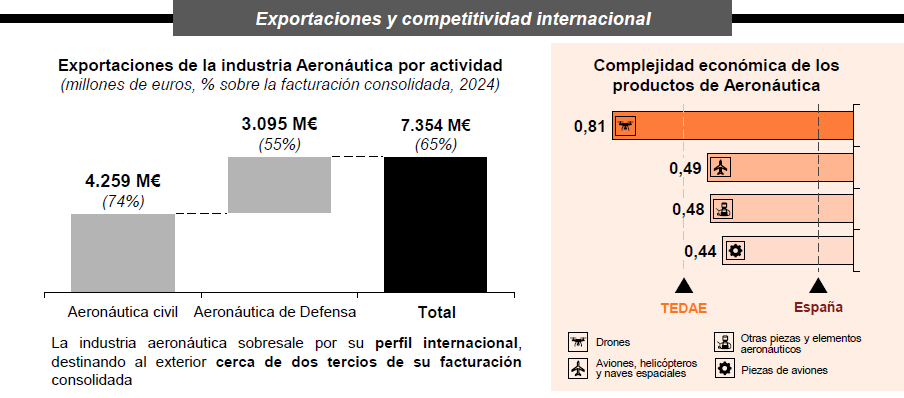 Exportaciones y competitividad Internacional. Foto: TADAE/PwC